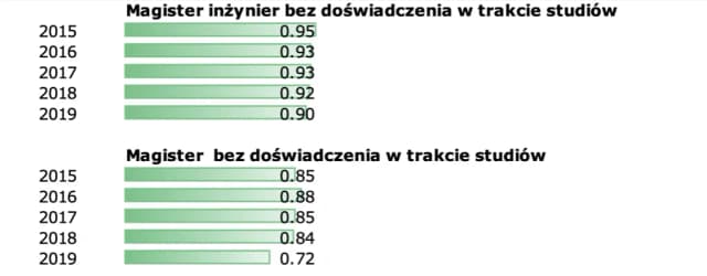 Ile zarabia inżynier po studiach? Zaskakujące różnice w pensjach Ile zarabia inżynier po studiach? Zaskakujące różnice w pensjach