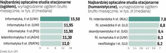 Po jakich studiach najwieksze zarobki? Zaskakujące fakty o kierunkach Po jakich studiach najwieksze zarobki? Zaskakujące fakty o kierunkach