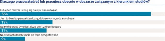 Zawód wyuczony po studiach: Dlaczego nie zawsze pracujesz w swoim fachu? Zawód wyuczony po studiach: Dlaczego nie zawsze pracujesz w swoim fachu?