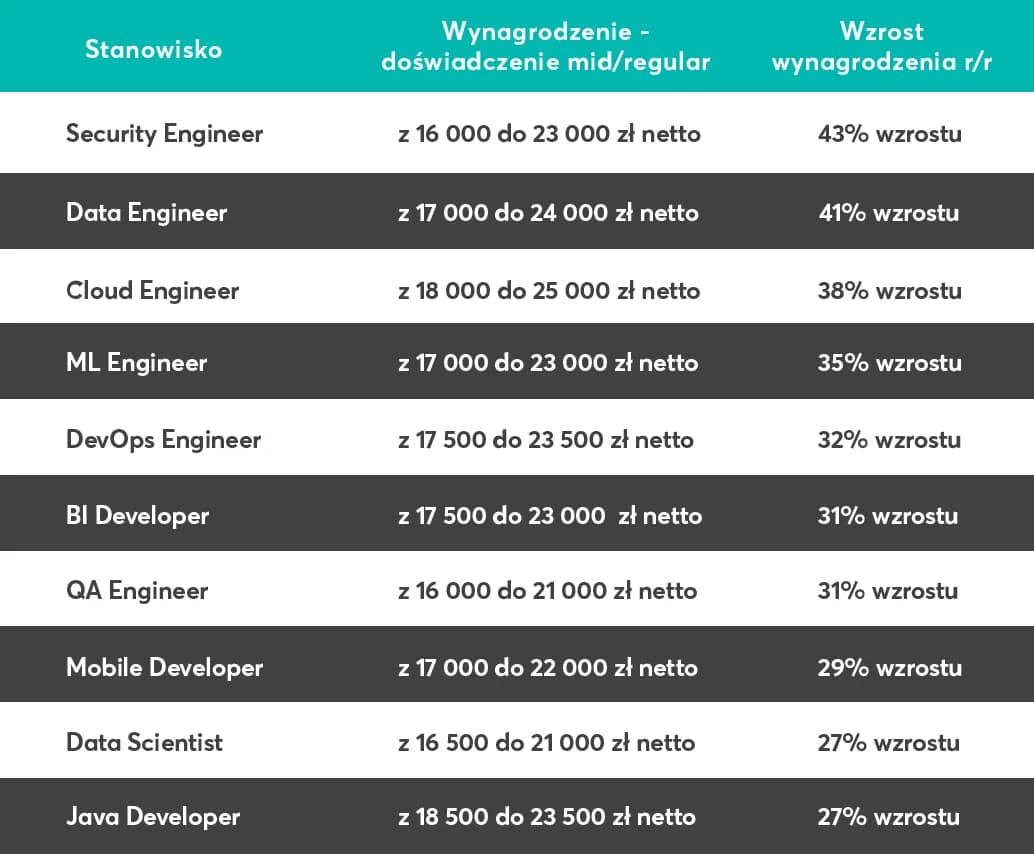 Ile zarabia informatyk po studiach? Zaskakujące różnice w wynagrodzeniach Ile zarabia informatyk po studiach? Zaskakujące różnice w wynagrodzeniach