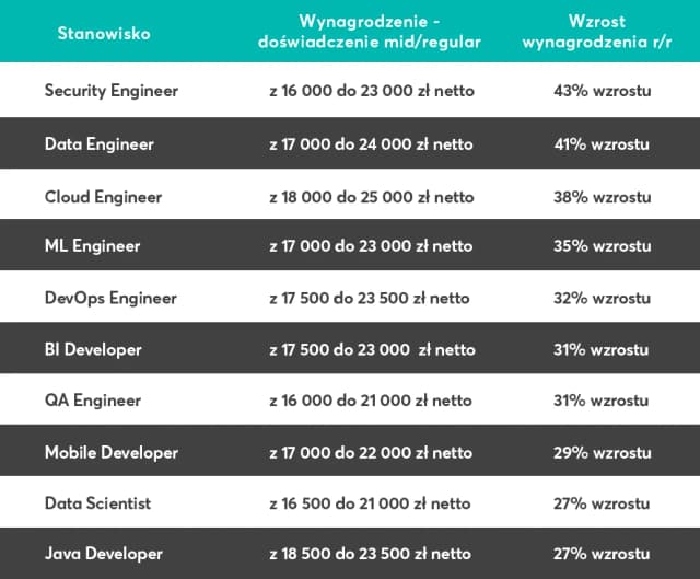 Ile zarabia informatyk po studiach? Zaskakujące różnice w wynagrodzeniach Ile zarabia informatyk po studiach? Zaskakujące różnice w wynagrodzeniach